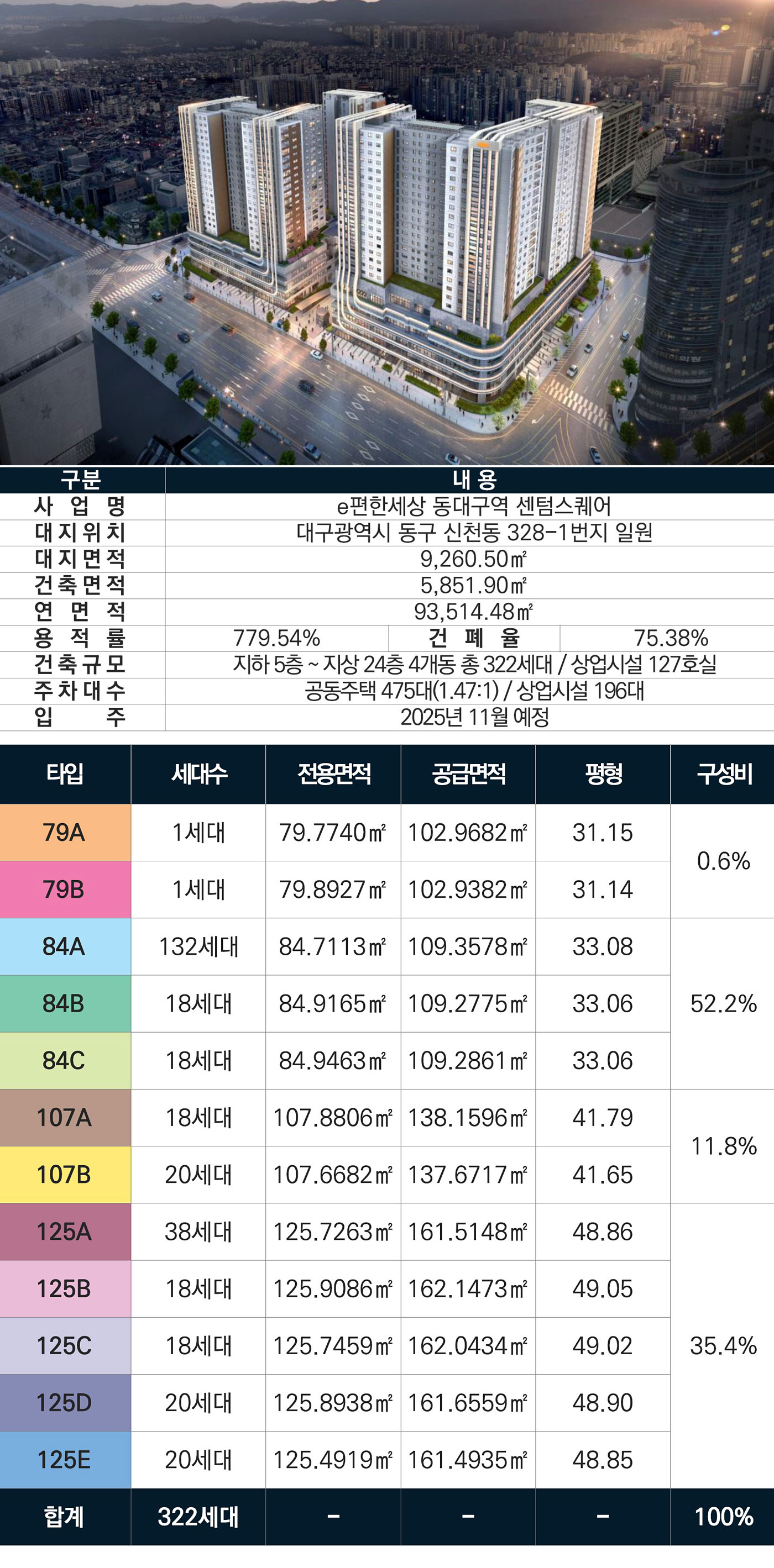 e편한세상 동대구역 센텀스퀘어 사업개요, 위치, 규모, 건축면적, 용적율, 세대수